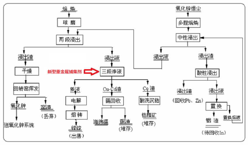 重金屬捕集劑(有色)
